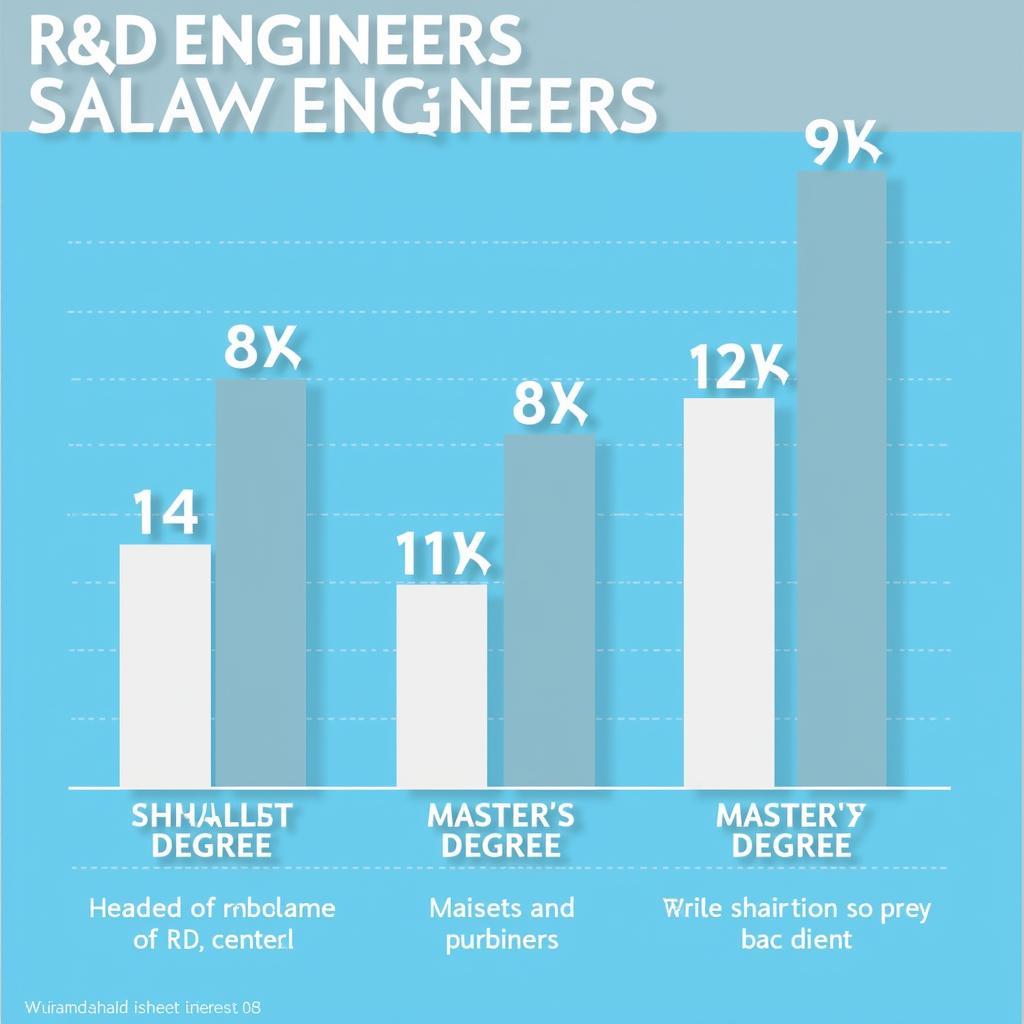 Impact of Advanced Degrees on R&D Salaries