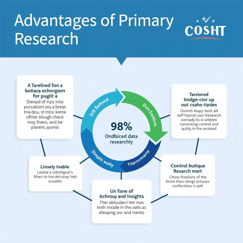 Advantages of Primary Research