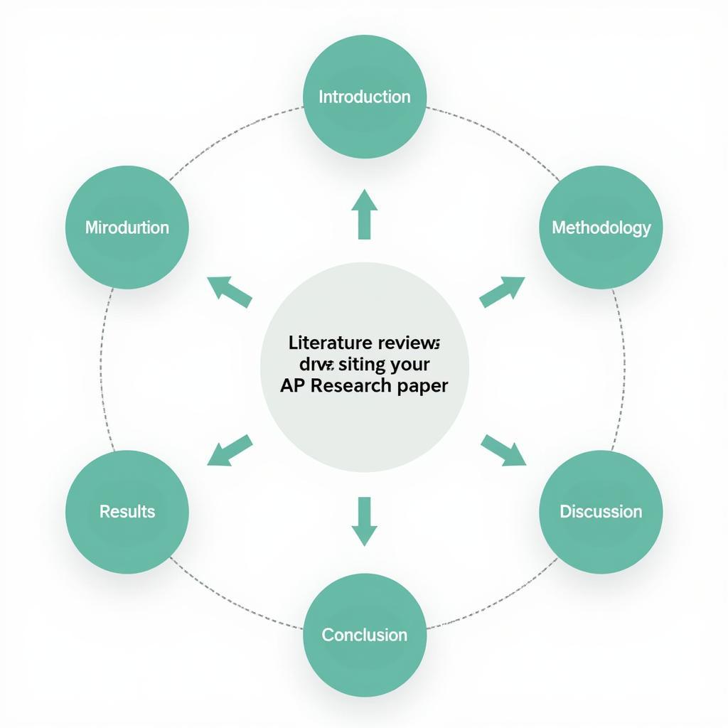 Integrating the Literature Review into the AP Research Paper