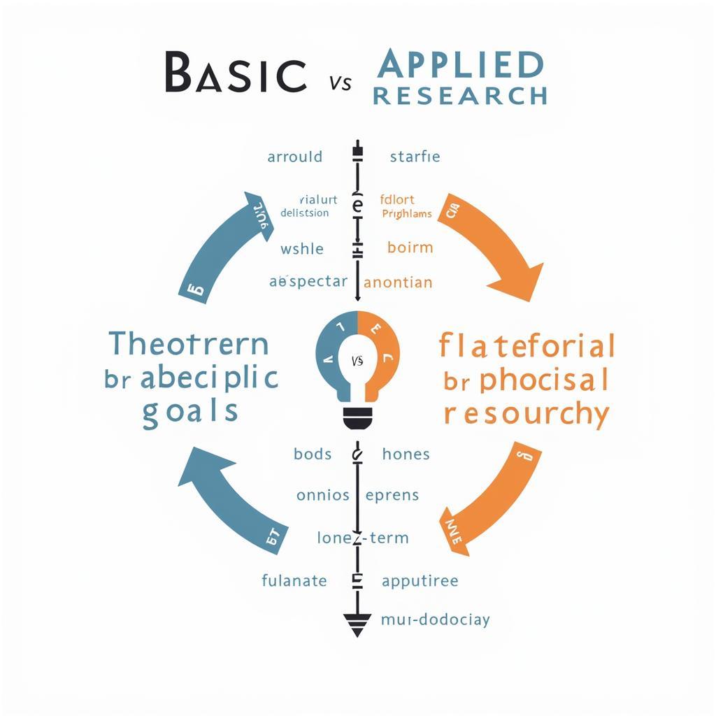 Basic vs. Applied Research Diagram