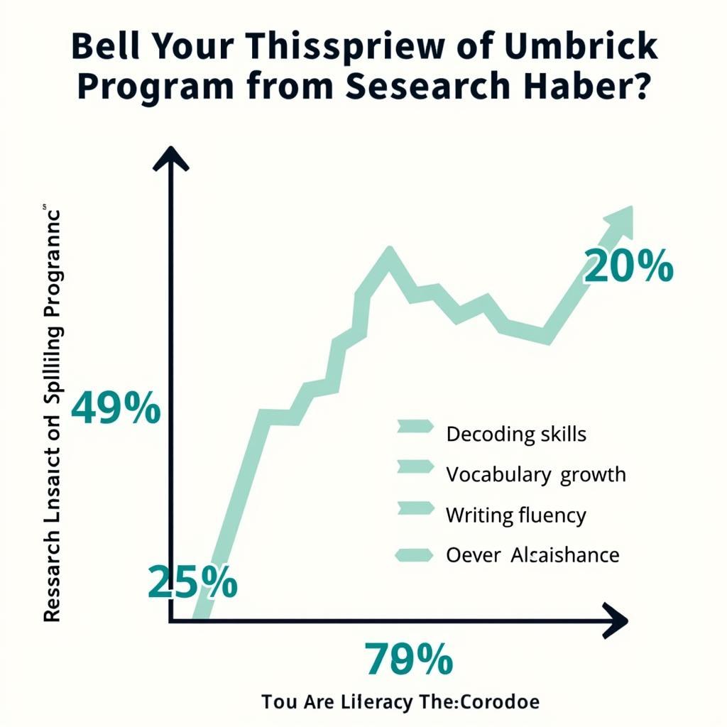 Impact of Research Based Spelling Programs on Student Learning