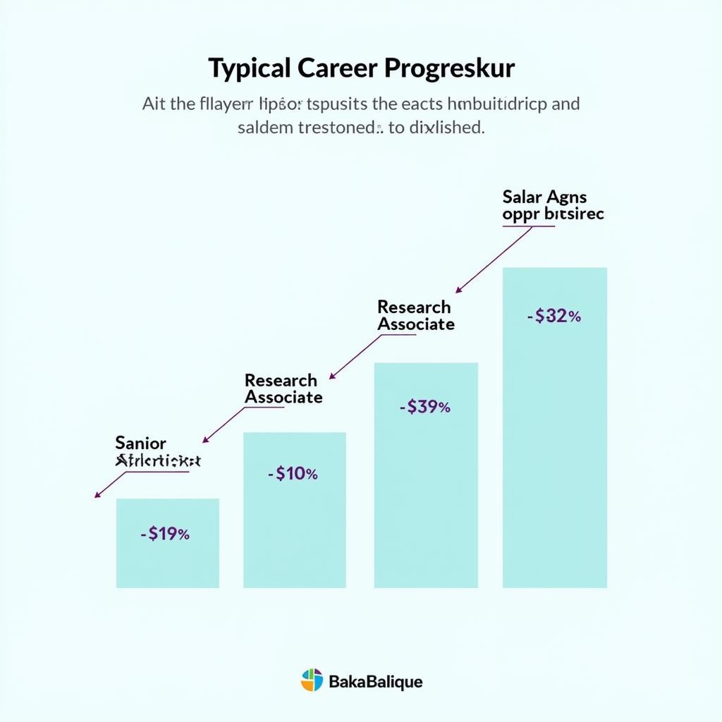 Biotech Career Progression and Salary Increase