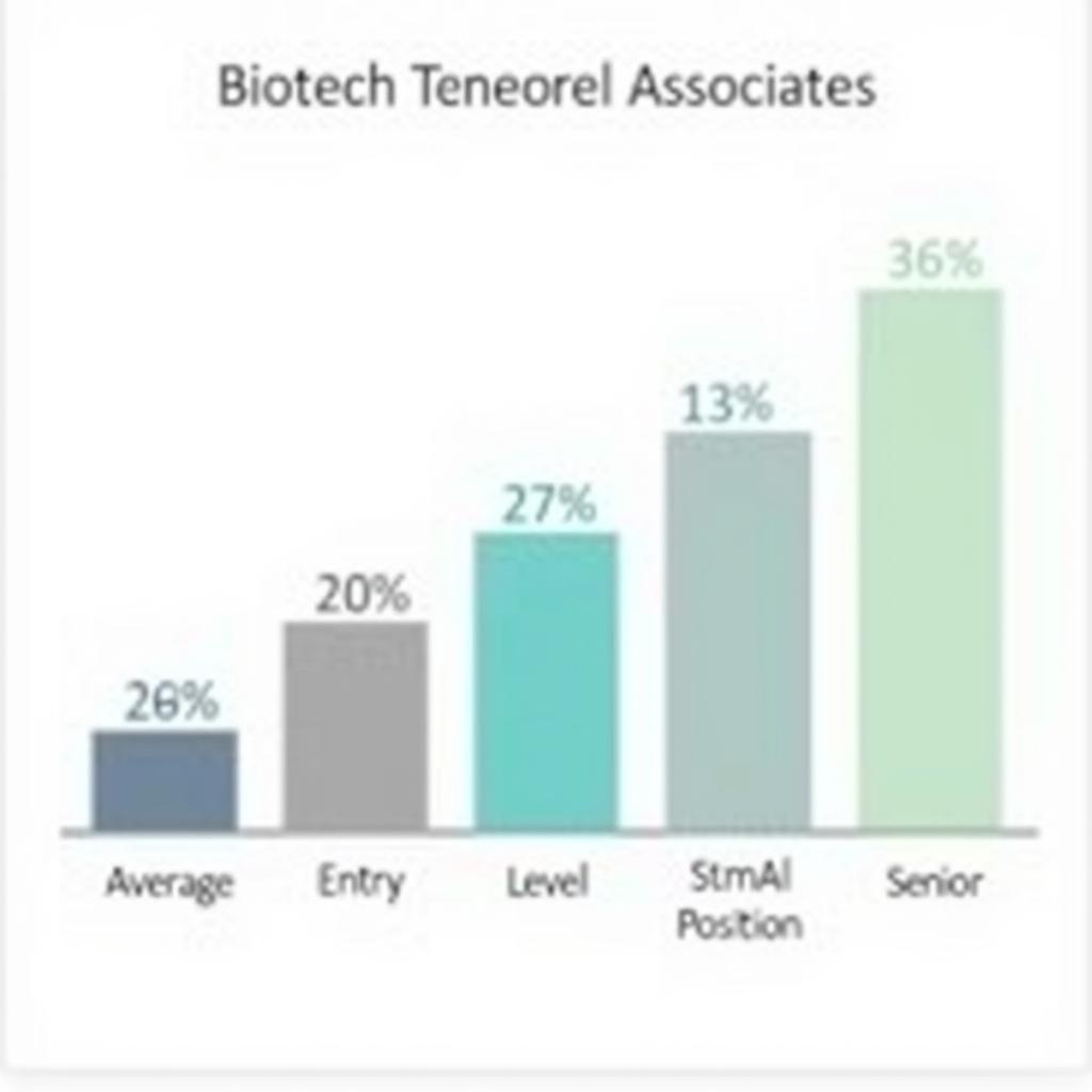 Biotech Research Associate Salary Comparison by Experience Level