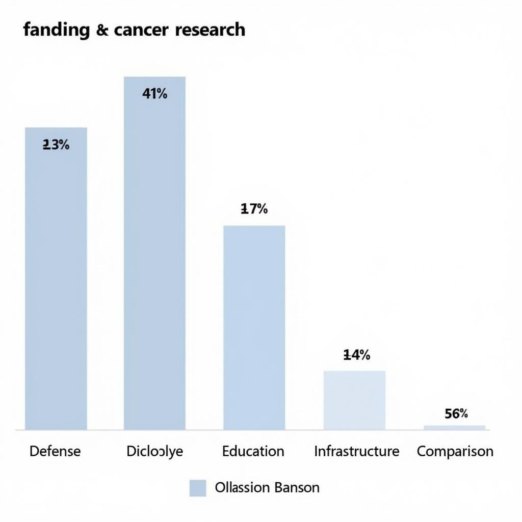 Cancer research funding compared to other areas