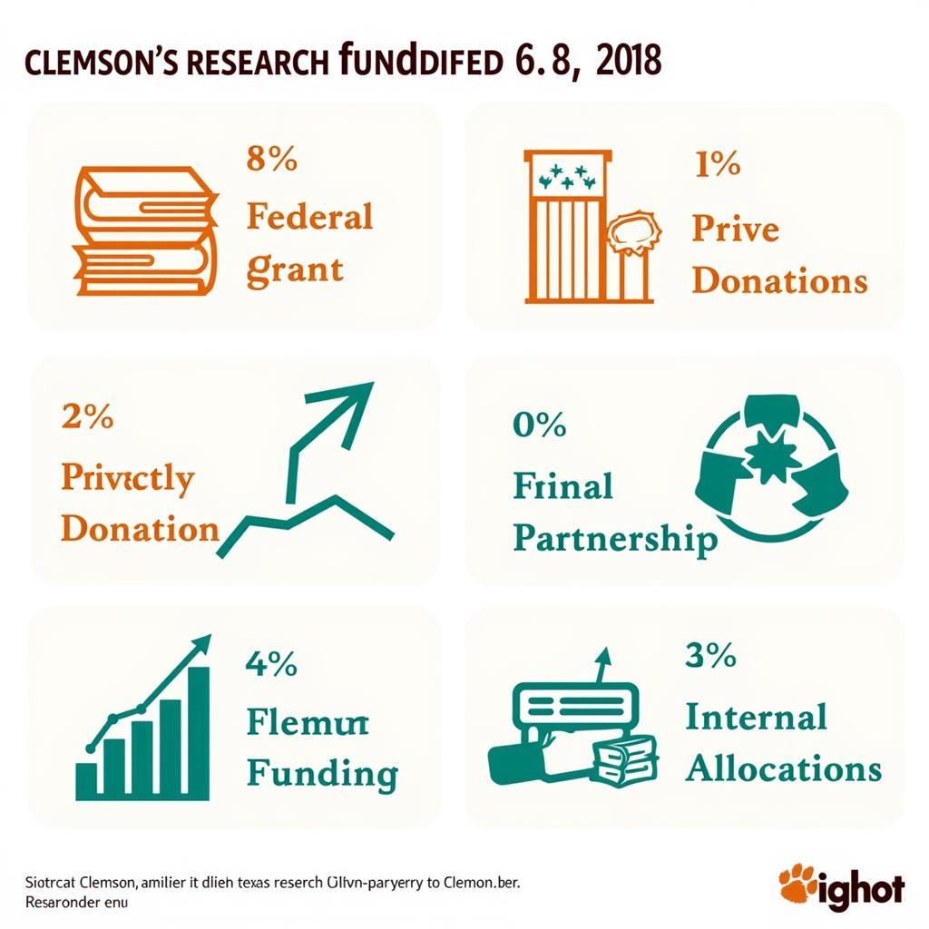 Clemson research funding sources: Federal grants, Private donations, Industry partnerships