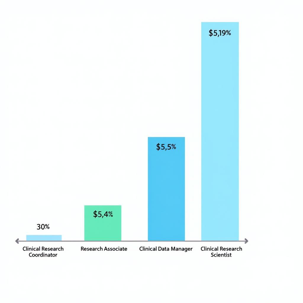 A chart illustrating the salary ranges for different clinical research job titles in Denver, CO.