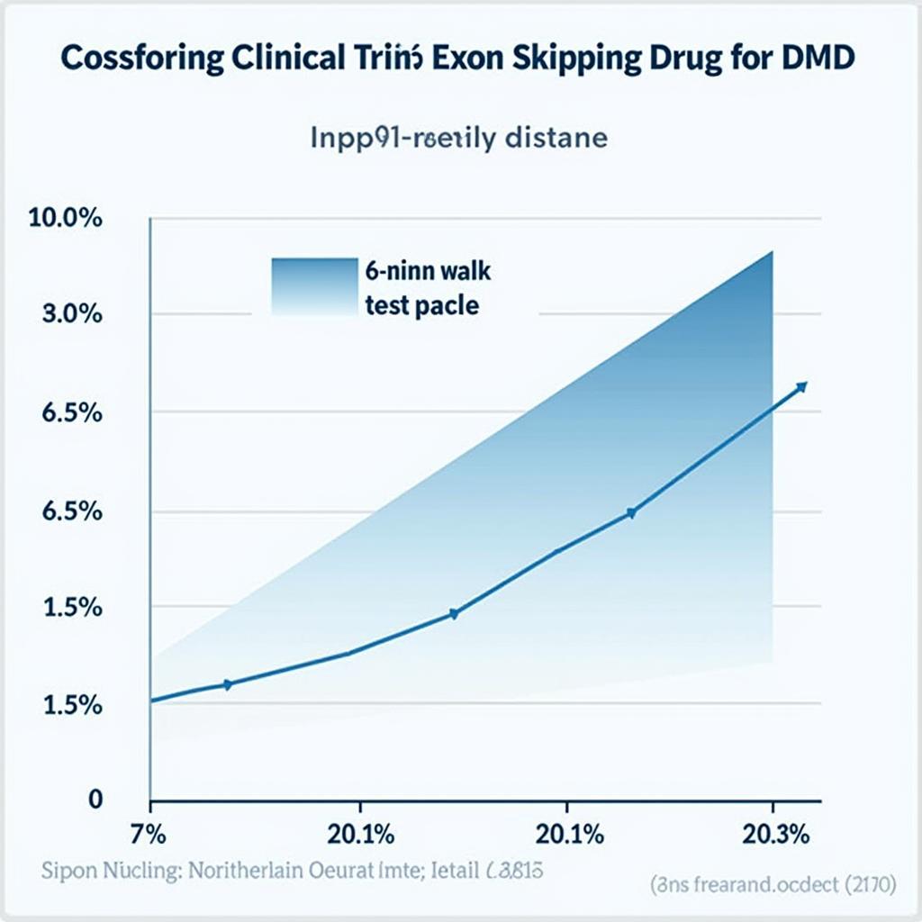 Clinical Trial Results of Vyondys's Drug for DMD