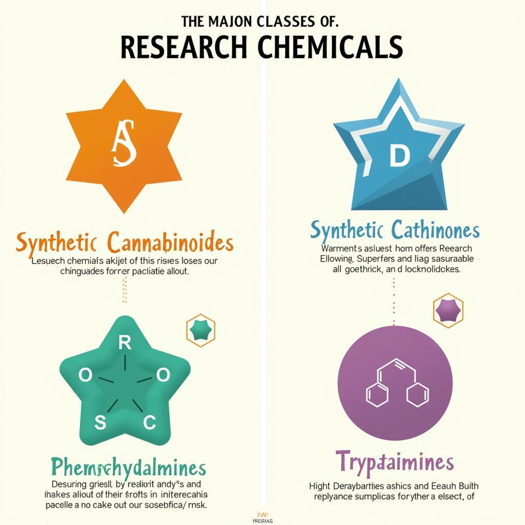 Different Classes of Research Chemicals