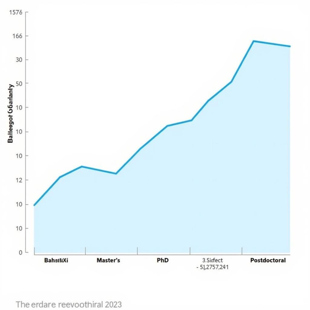 Education Levels and Salary Progression