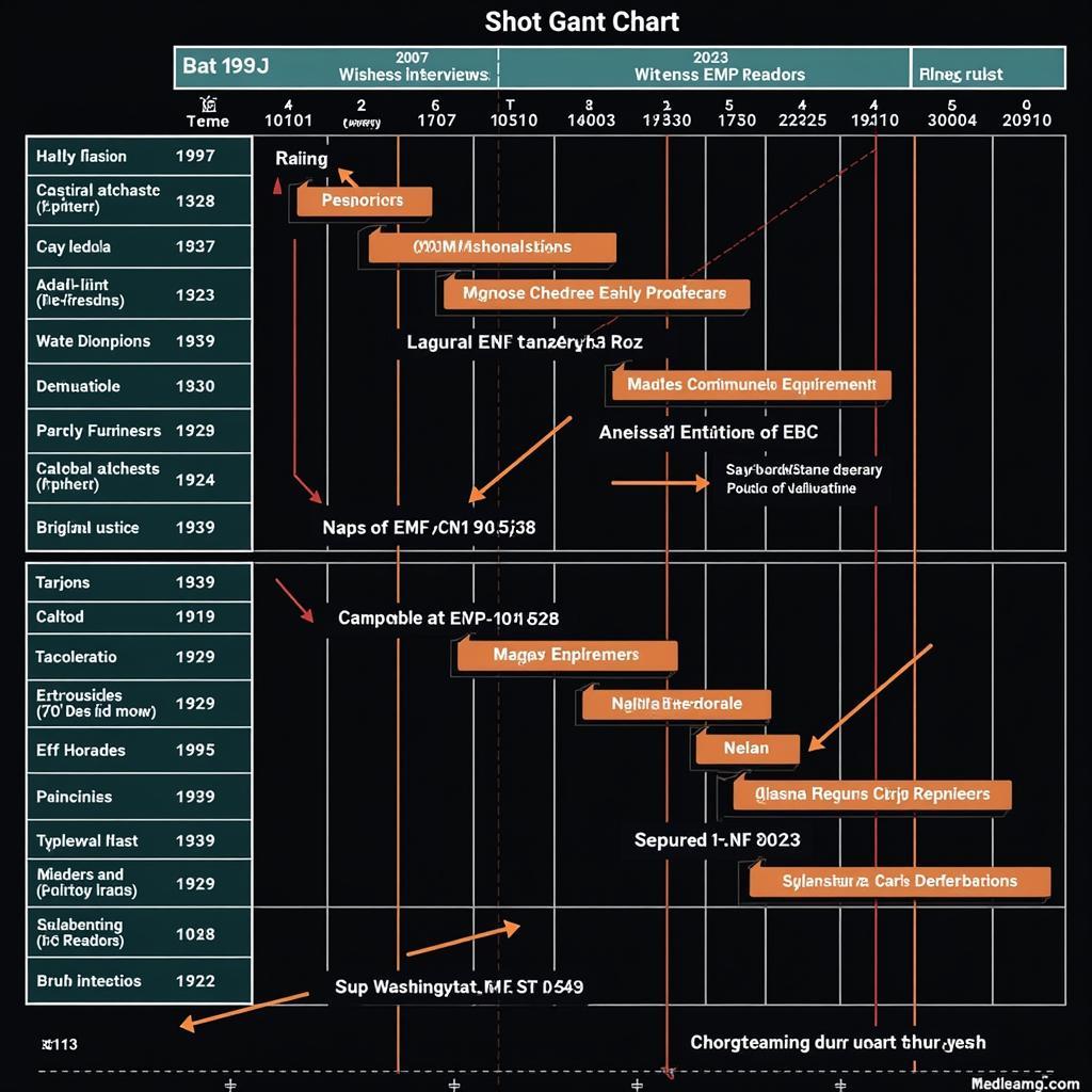 Gantt chart for a paranormal investigation example: showing tasks, timelines, and dependencies for a structured investigation process.