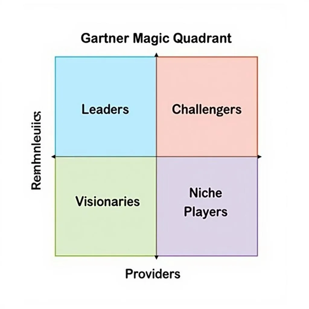 Gartner Magic Quadrant: A visual representation of market trends and vendor positioning