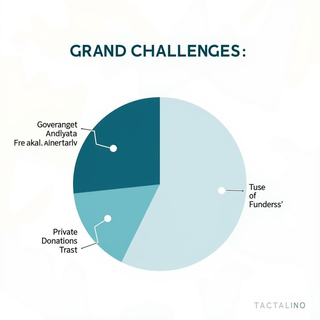 Funding sources for a grand challenges research building