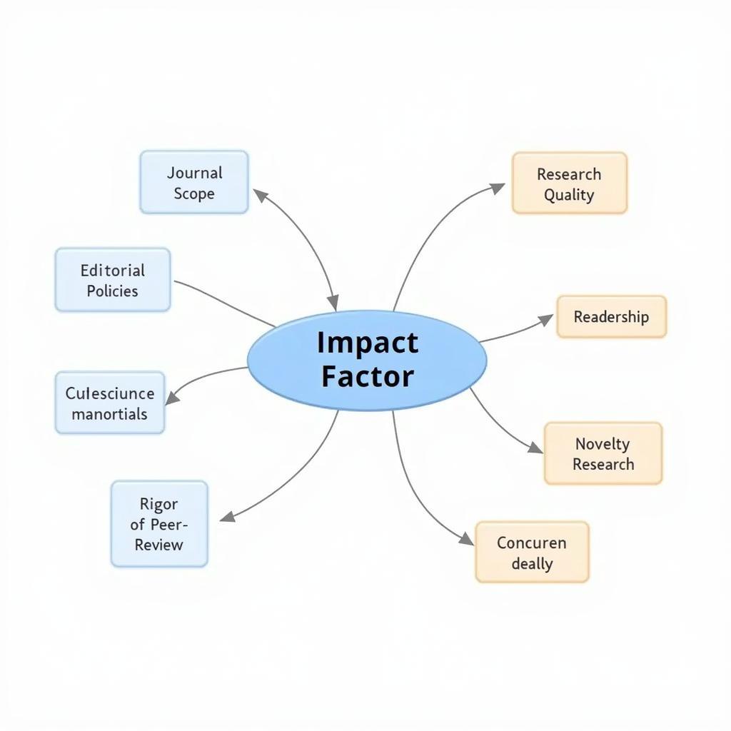 Factors Influencing Journal Impact Factors