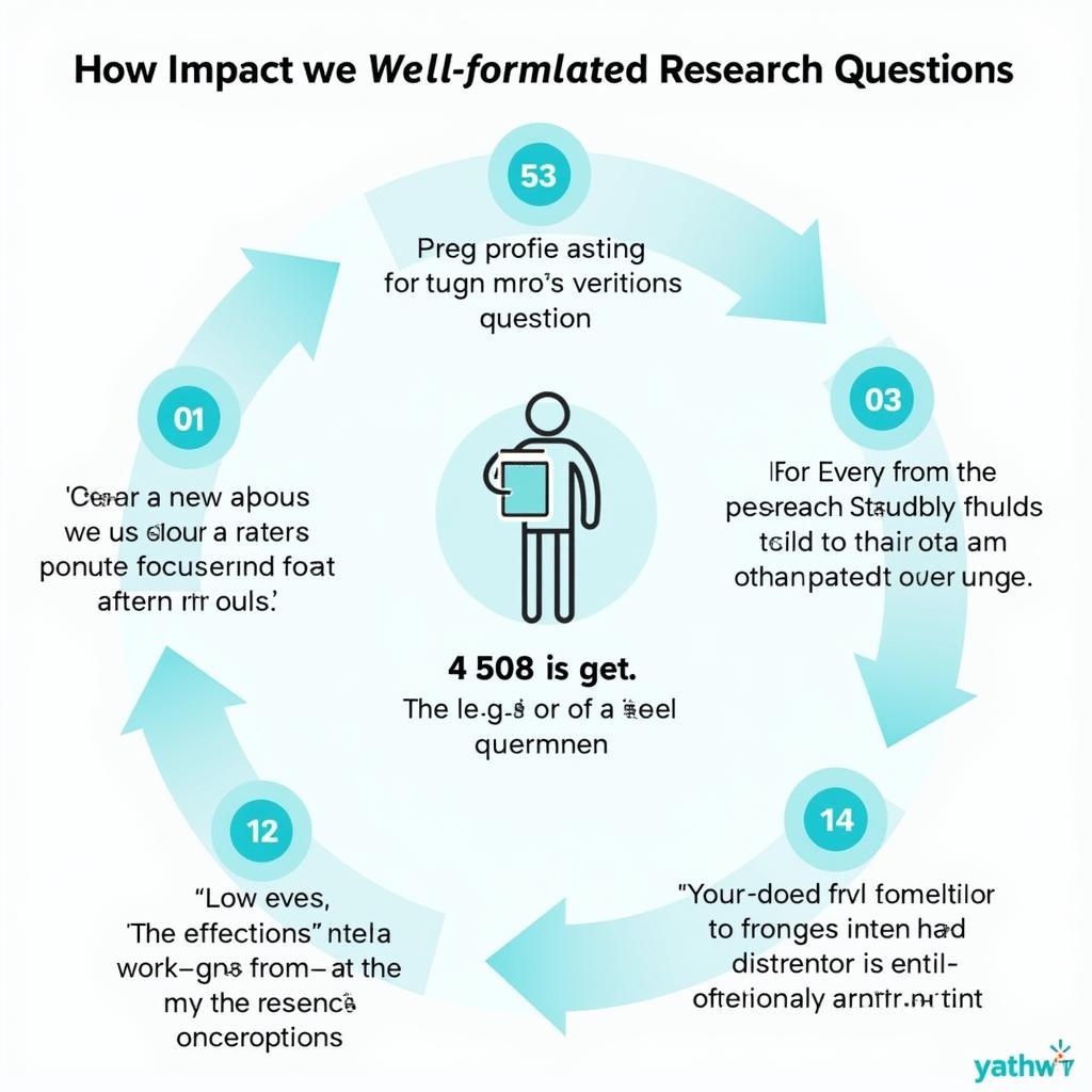 Impact of Well-Formulated Research Questions