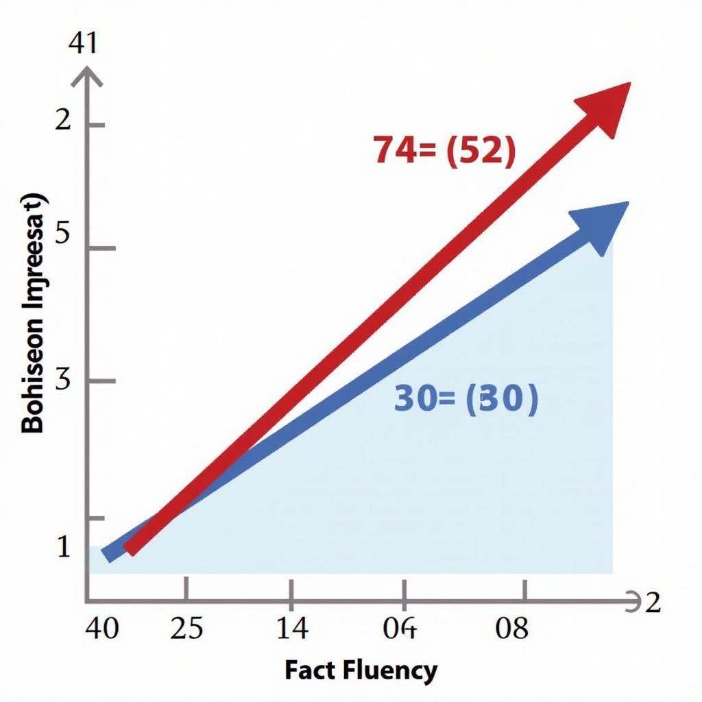 Graph illustrating the correlation between math fact fluency and math achievement