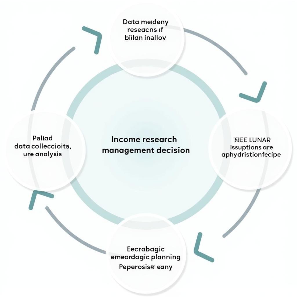 Flowchart illustrating the impact of income research on management decisions