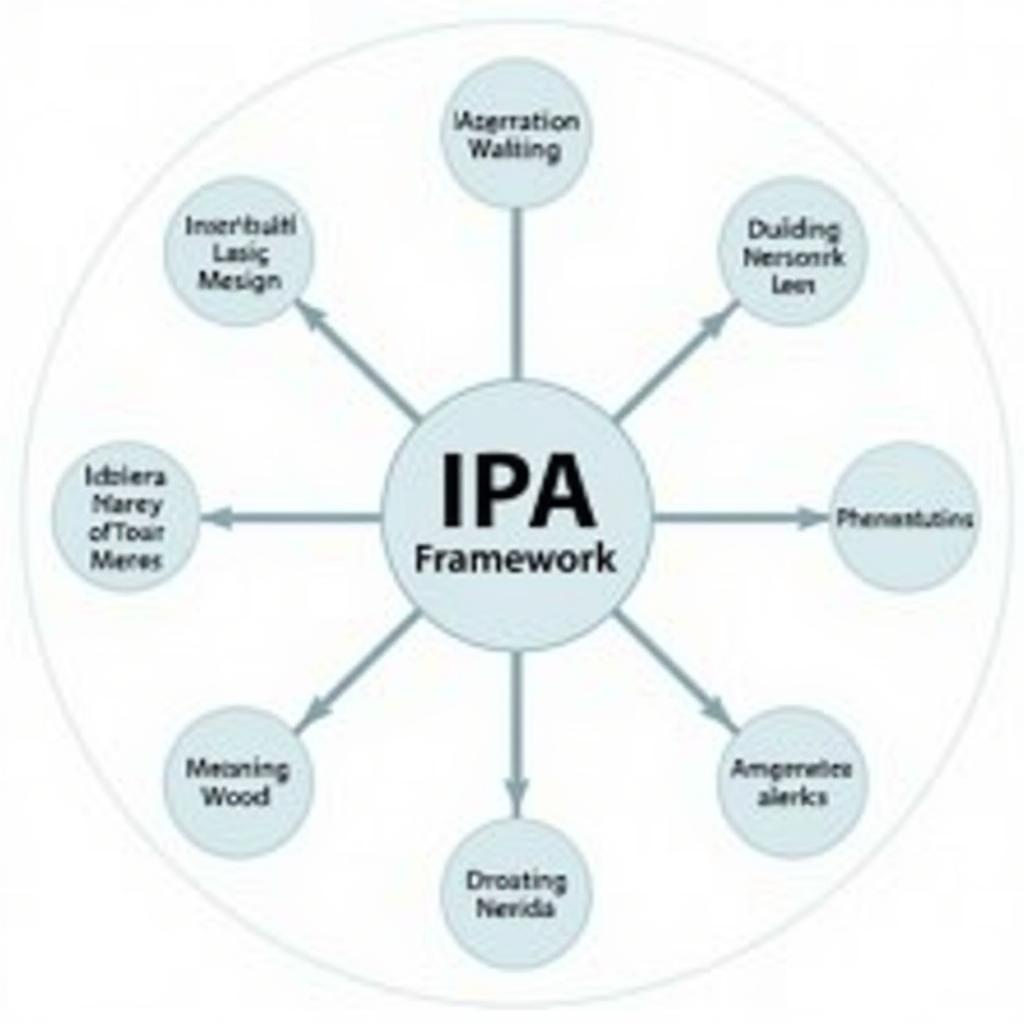 IPA Analysis Framework Diagram