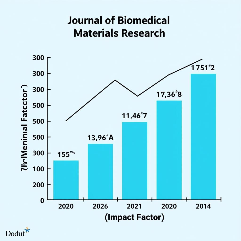 Journal of Biomedical Materials Research Impact Factor Visualization