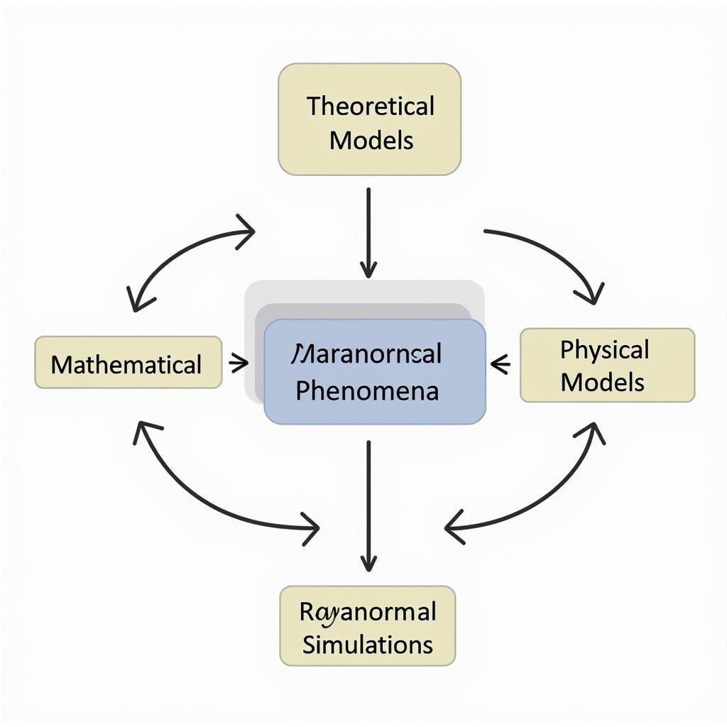 Modelling Paranormal Phenomena