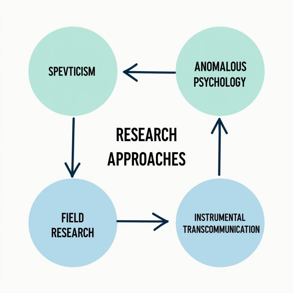 Types of Paranormal Research Approaches