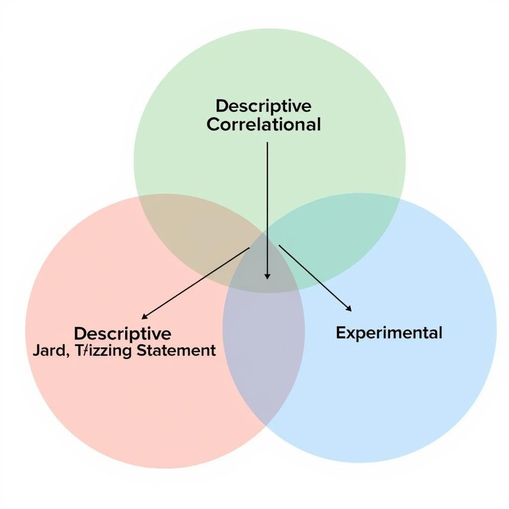 Different types of purpose statements in research