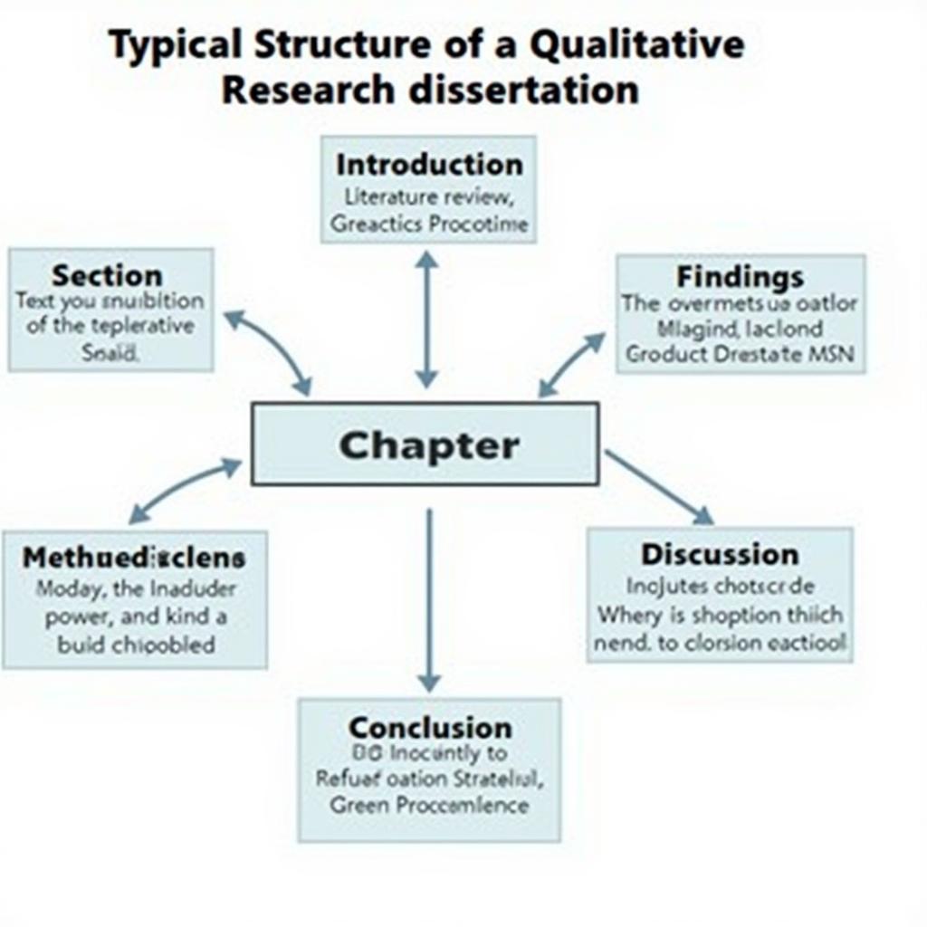 The Structure of a Qualitative Research Dissertation