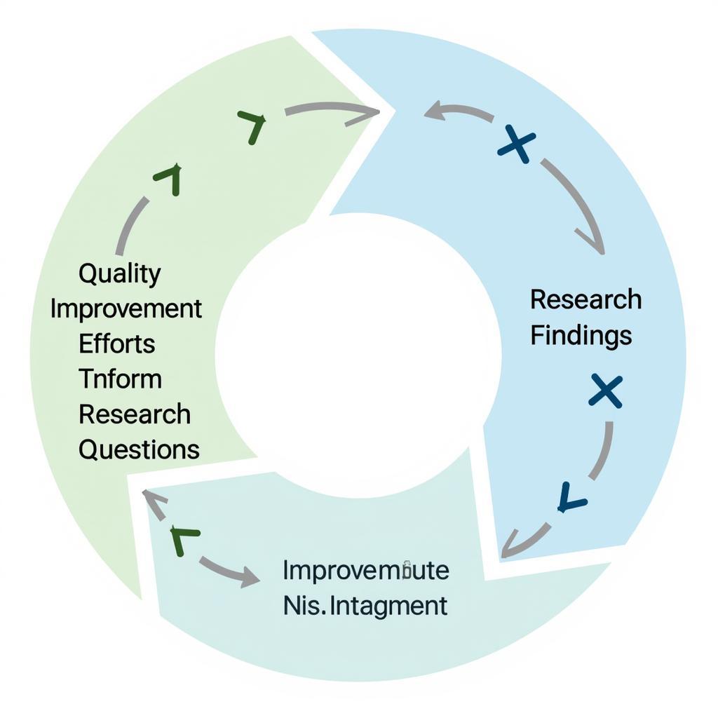 The Intertwined Nature of Quality Improvement and Research