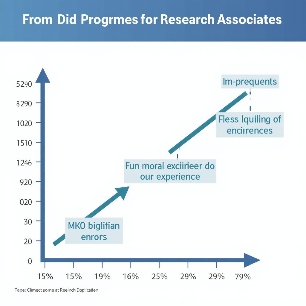 Research associate experience and salary correlation