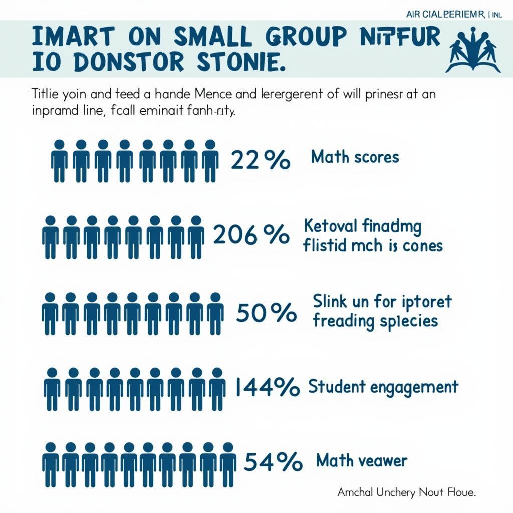 Graph illustrating improved academic performance through small group instruction