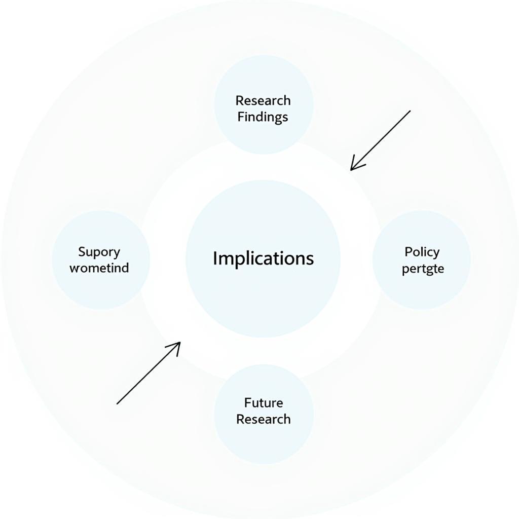 Research Implications Diagram