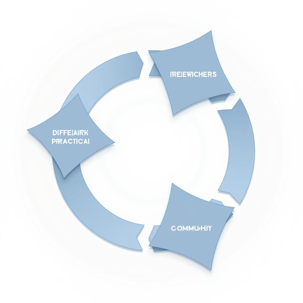 Research Practice Partnership Model