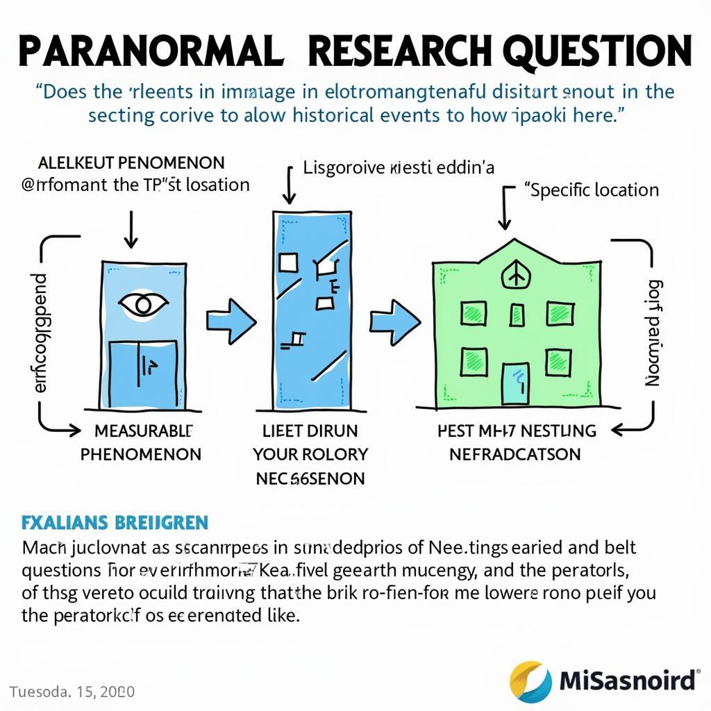 Research Question Breakdown - Paranormal Studies