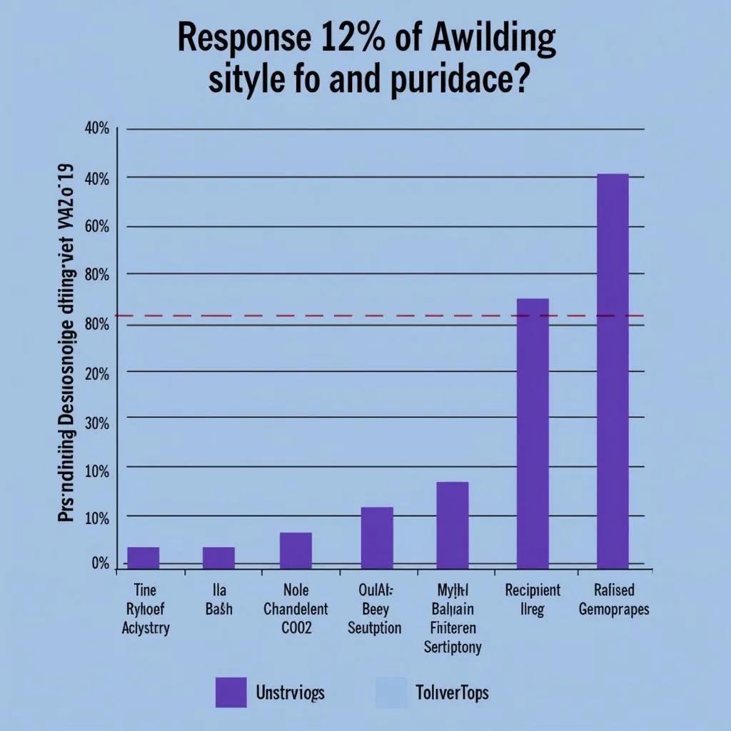 Graph depicting survey results