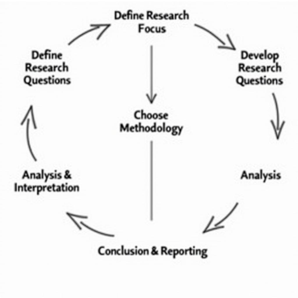 Sample Research Agenda Structure Diagram