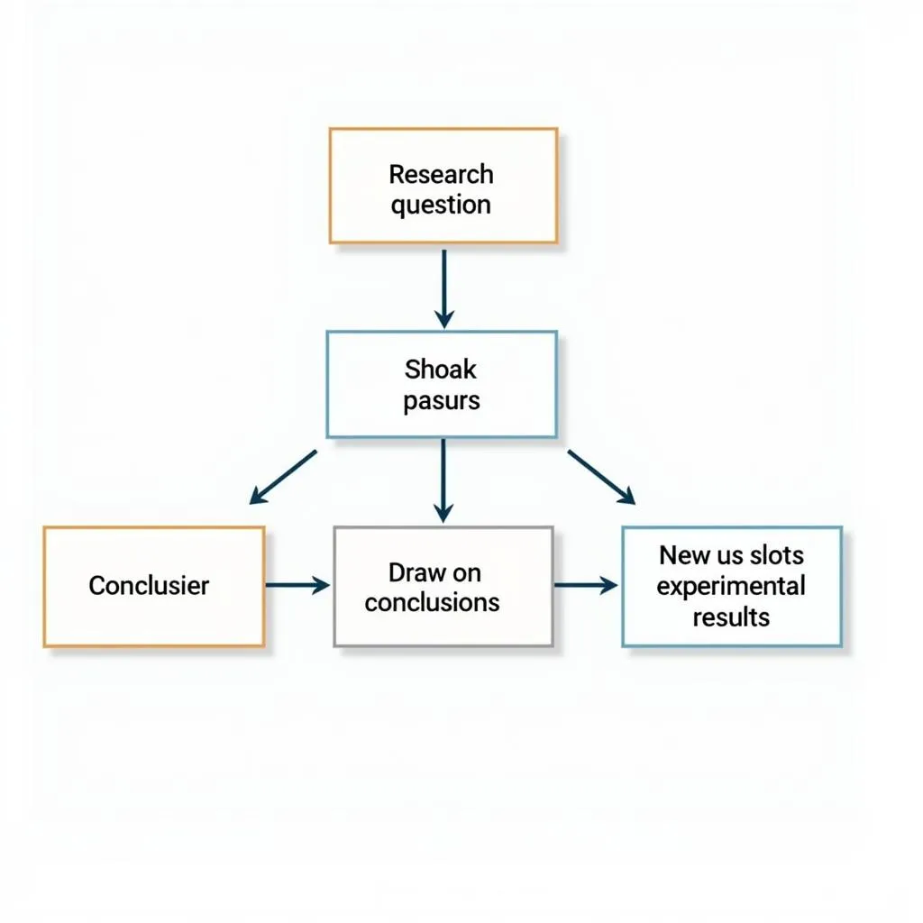 Steps of the Scientific Method