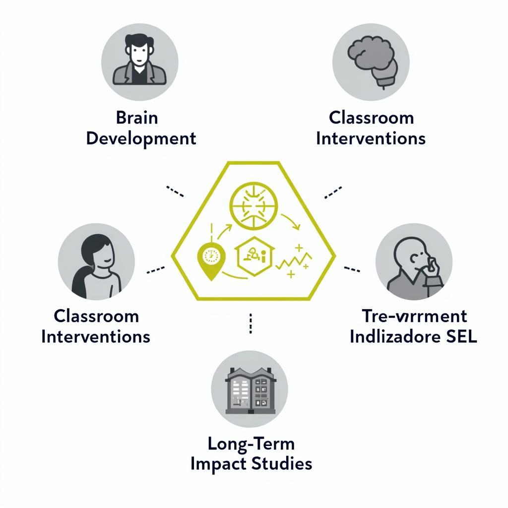 Key Areas of Social-Emotional Learning Research