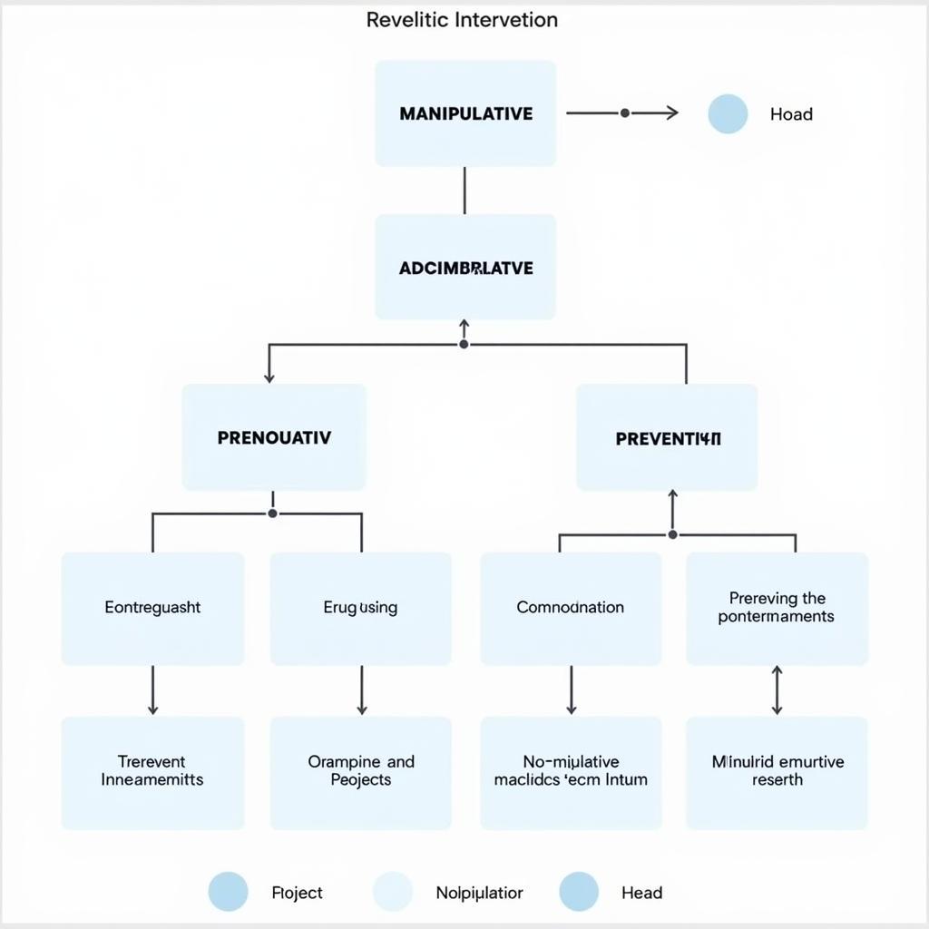 Types of Research Interventions