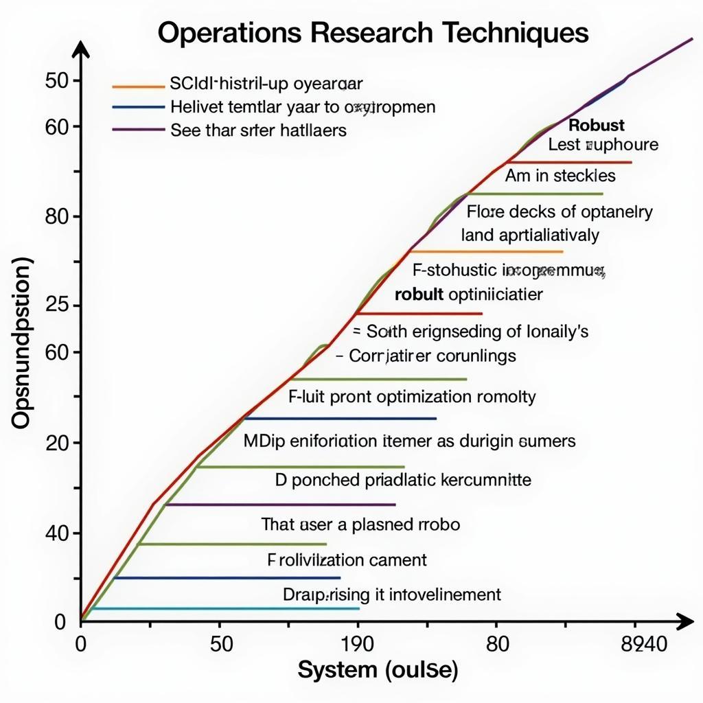 Advanced Operations Research Techniques Graph