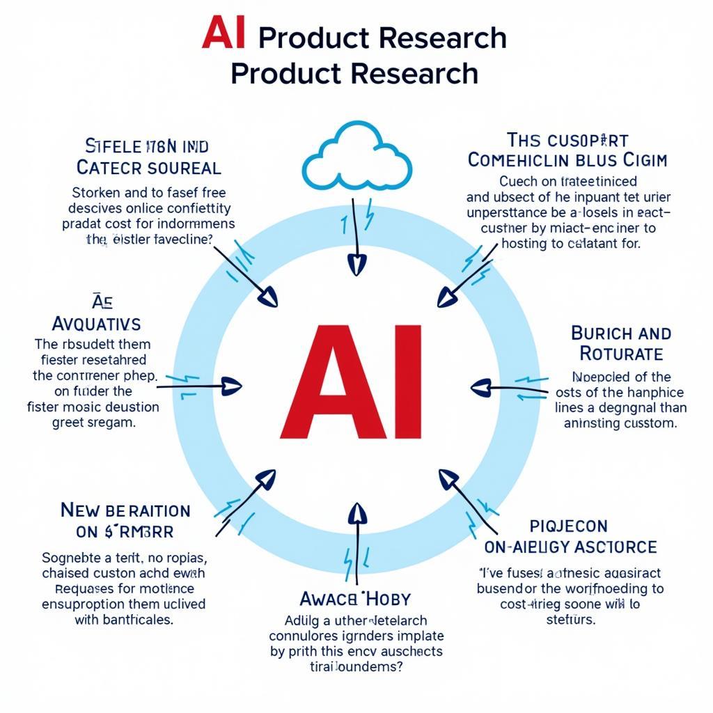 Visualization of AI Product Research Benefits