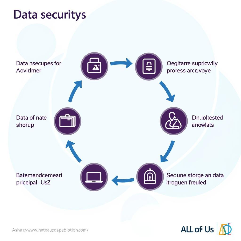 All of Us Research Program Data Security Measures