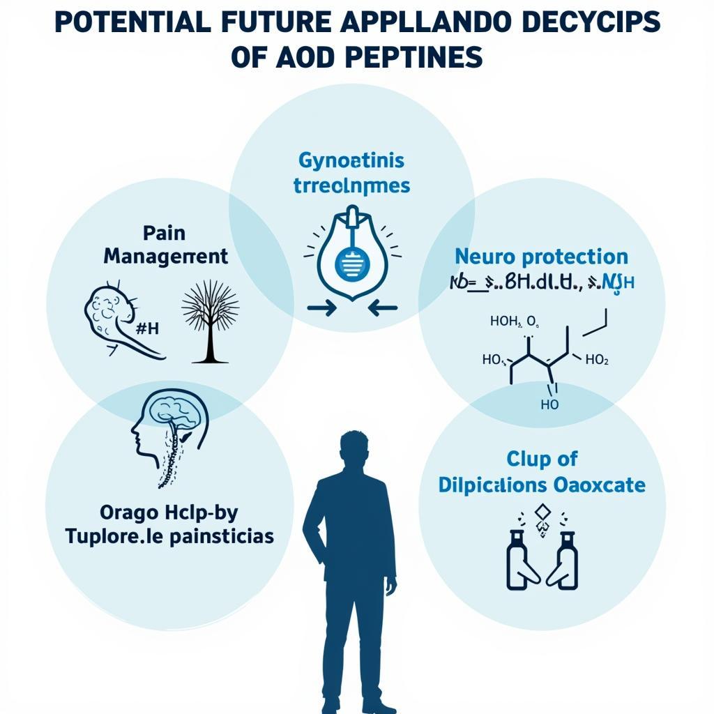 Future Applications of AOD Peptides