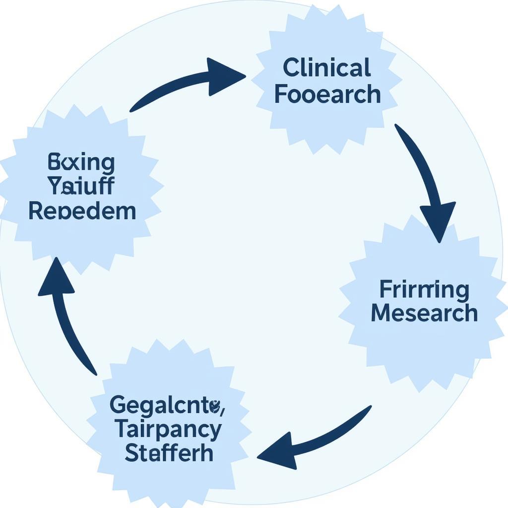 Diagram illustrating the interconnectedness of bench and clinical research