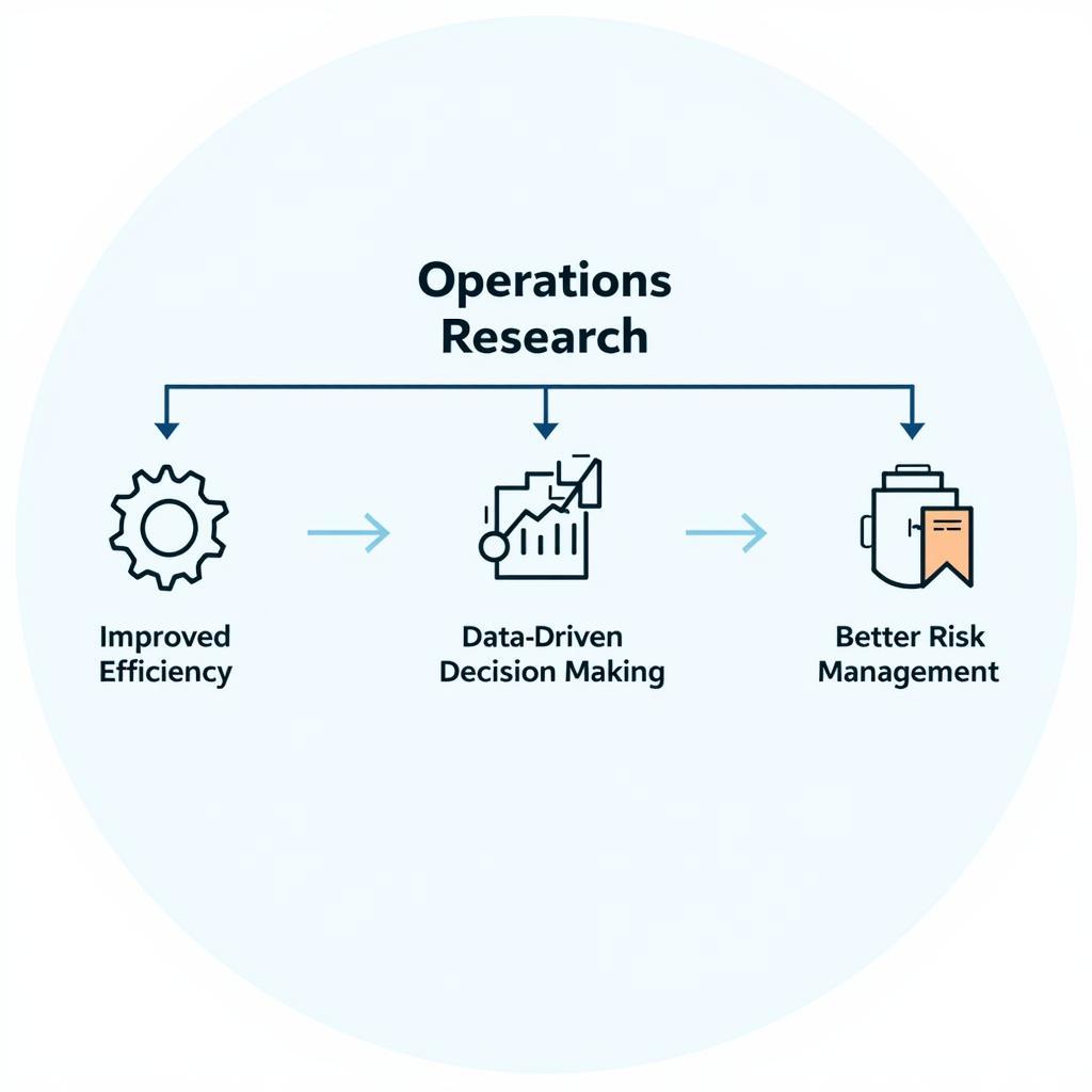 Diagram illustrating the connection between operations research, efficiency, data-driven decision making, and better risk management.