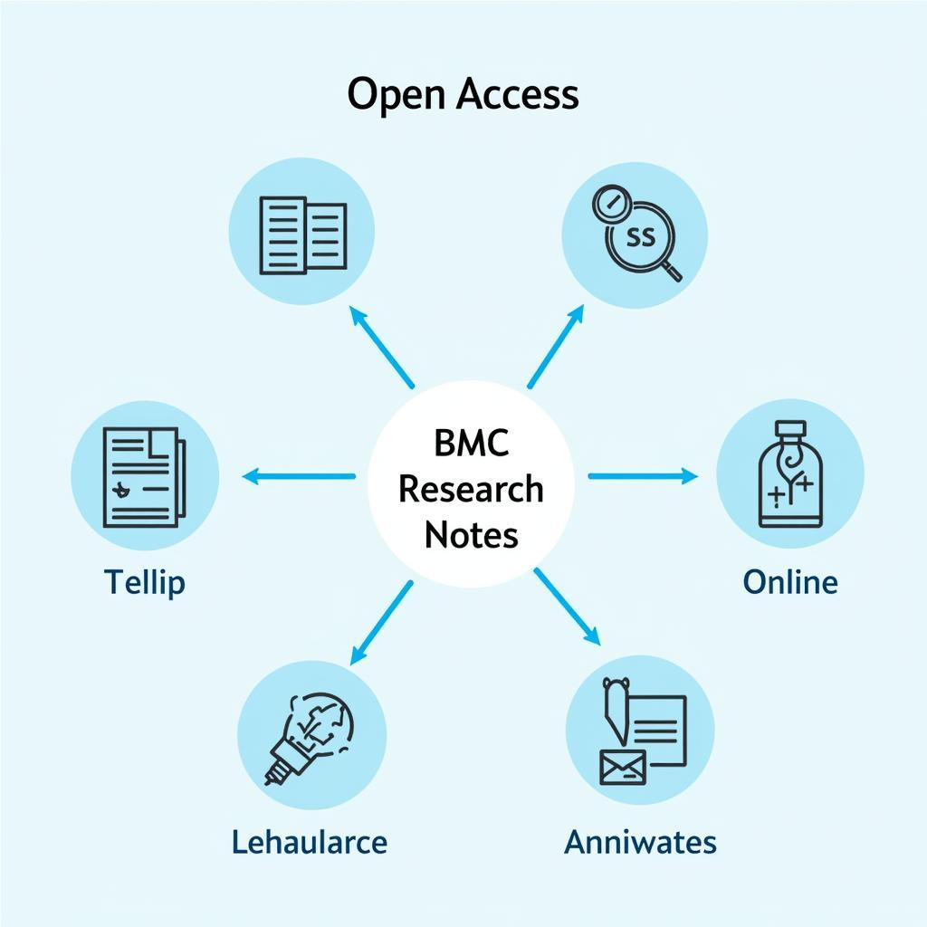 BMC Research Notes Open Access Model Illustration