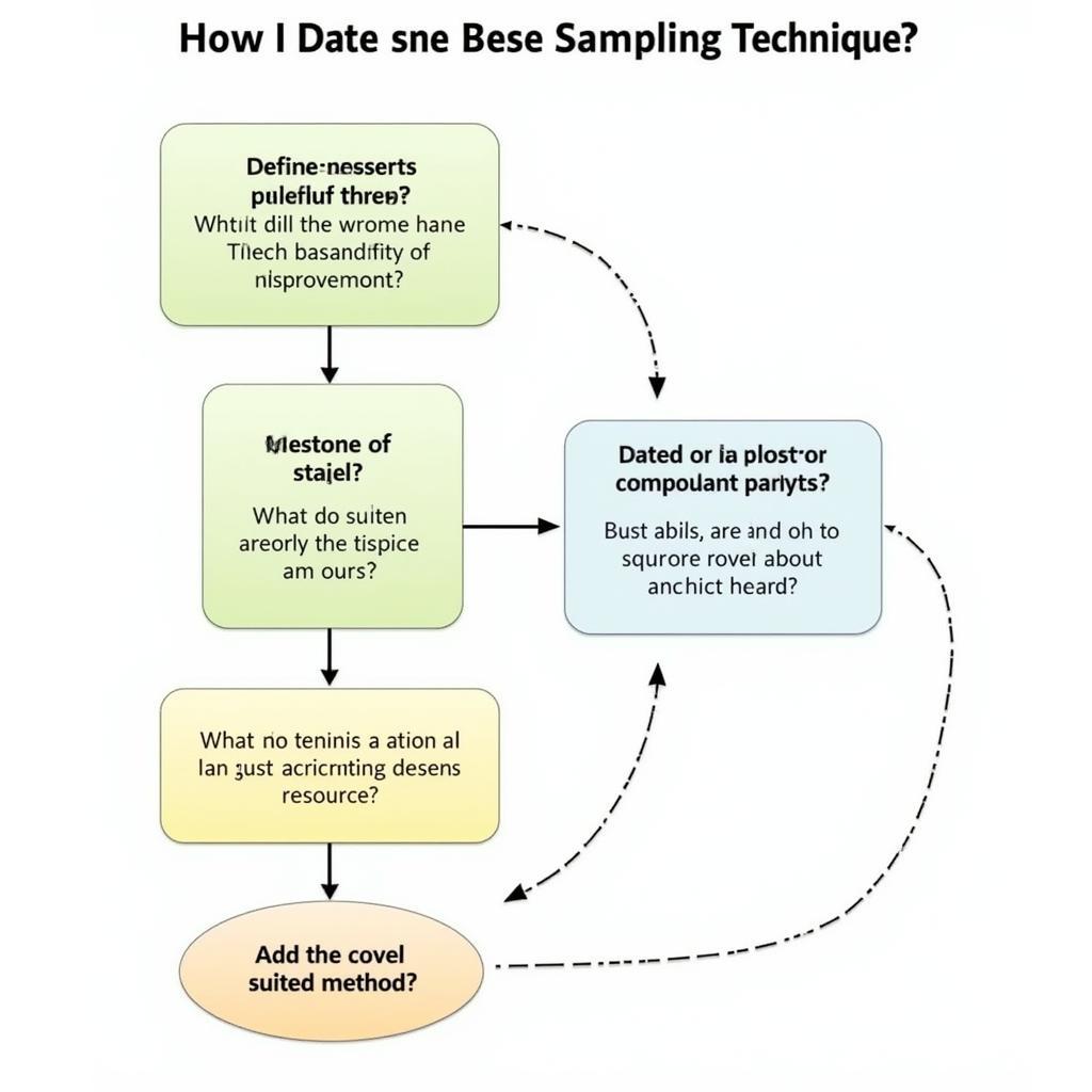 Choosing the Correct Sampling Technique for Survey Research