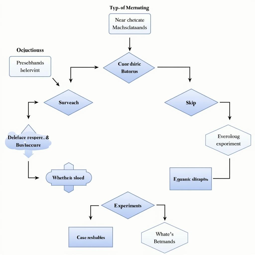 Flowchart for Selecting a Research Method