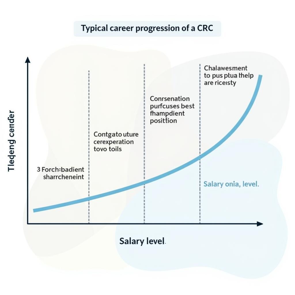 Career progression for a Clinical Research Coordinator