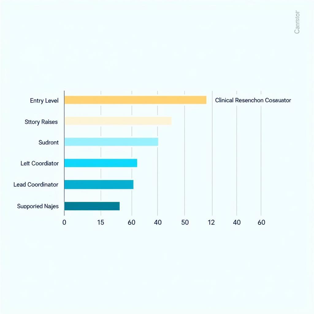 Clinical Research Coordinator Career Progression