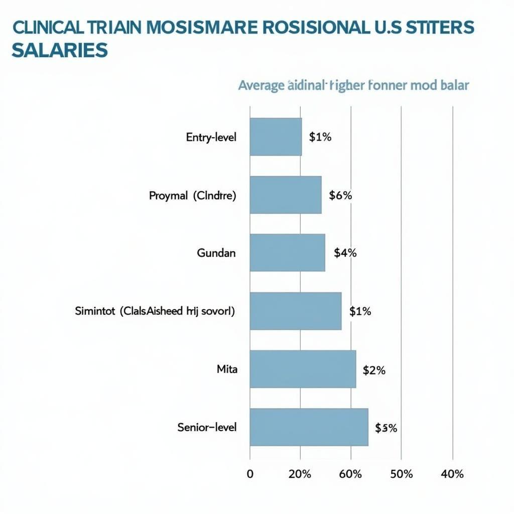 Clinical Trials Research Coordinator Salary Comparison Chart