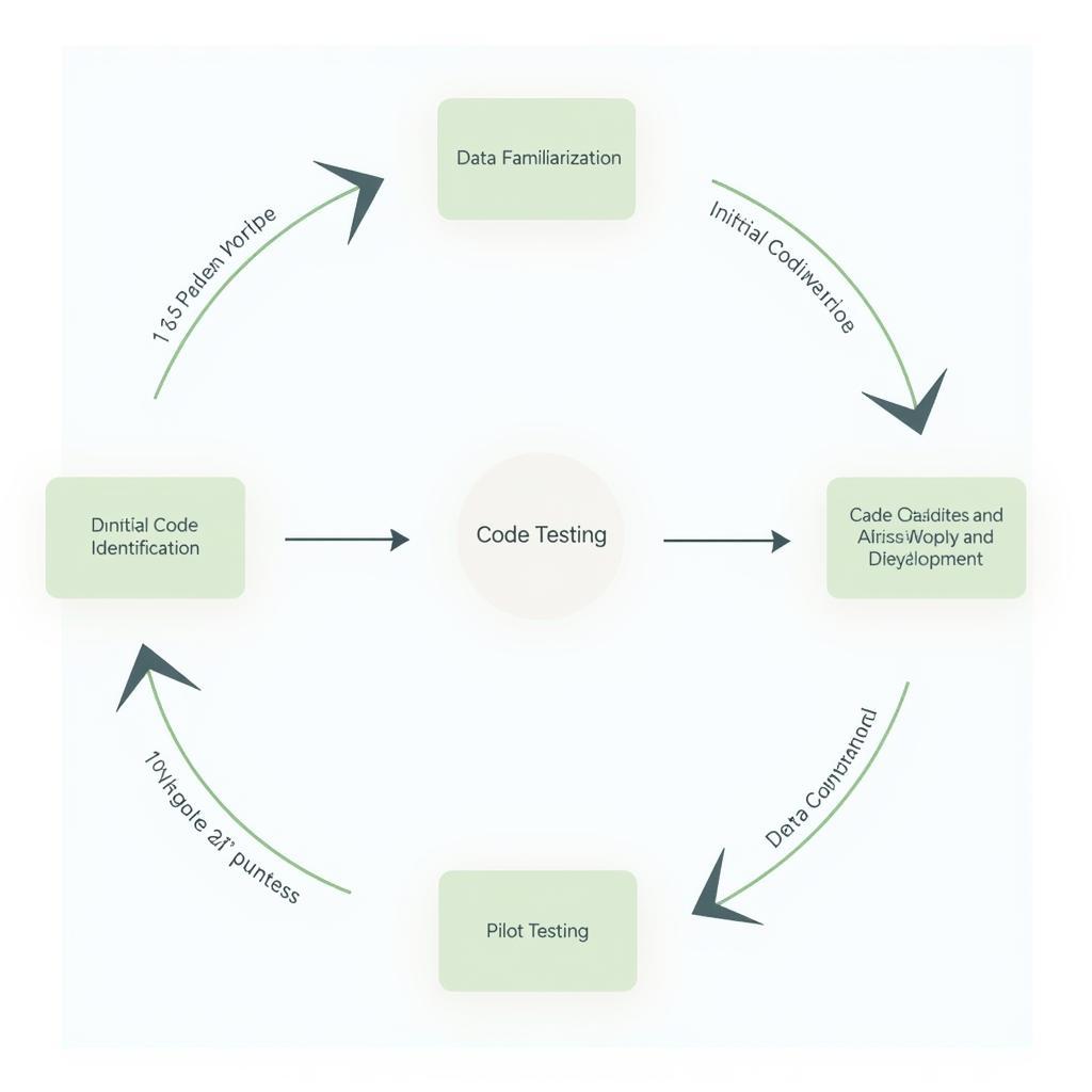 Codebook Development Process